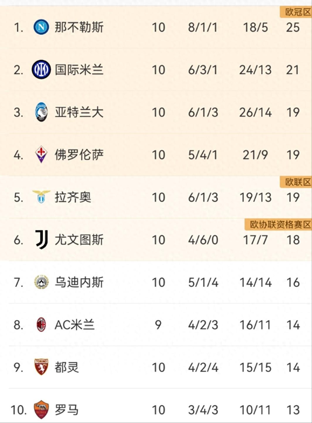 包含那不勒斯遭遇不敌，积分榜排名下滑的词条